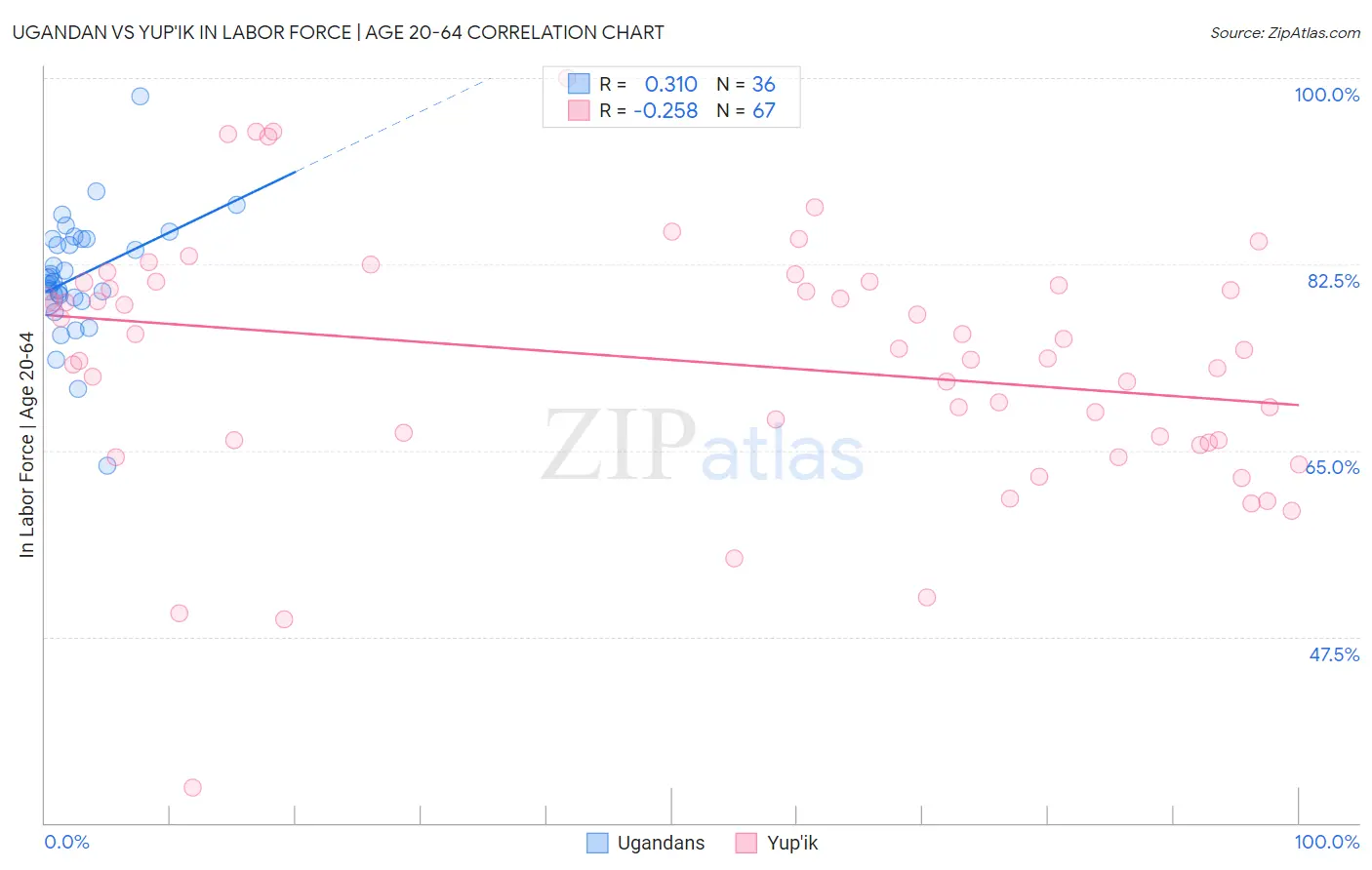 Ugandan vs Yup'ik In Labor Force | Age 20-64
