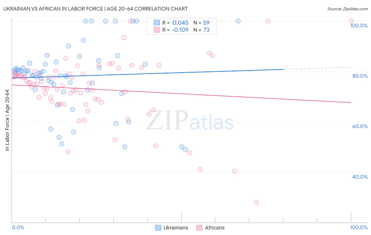 Ukrainian vs African In Labor Force | Age 20-64