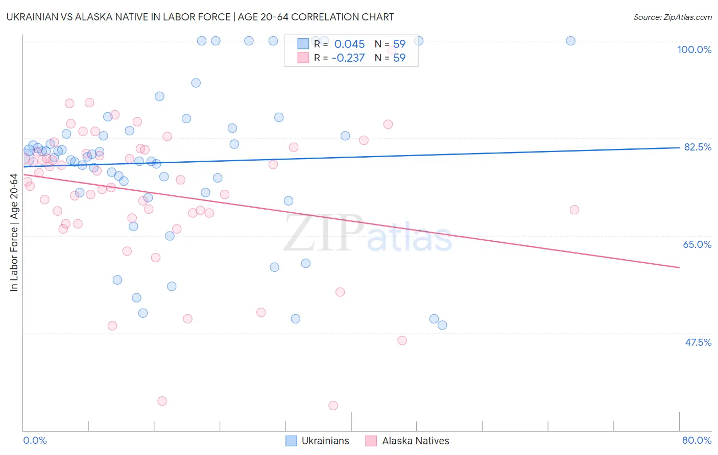 Ukrainian vs Alaska Native In Labor Force | Age 20-64