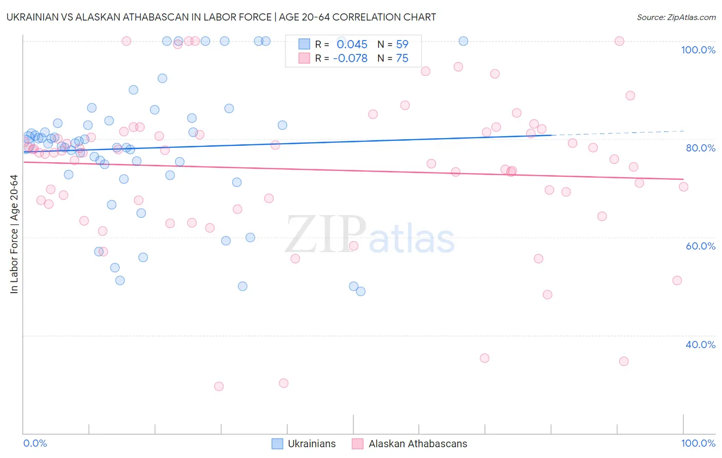 Ukrainian vs Alaskan Athabascan In Labor Force | Age 20-64