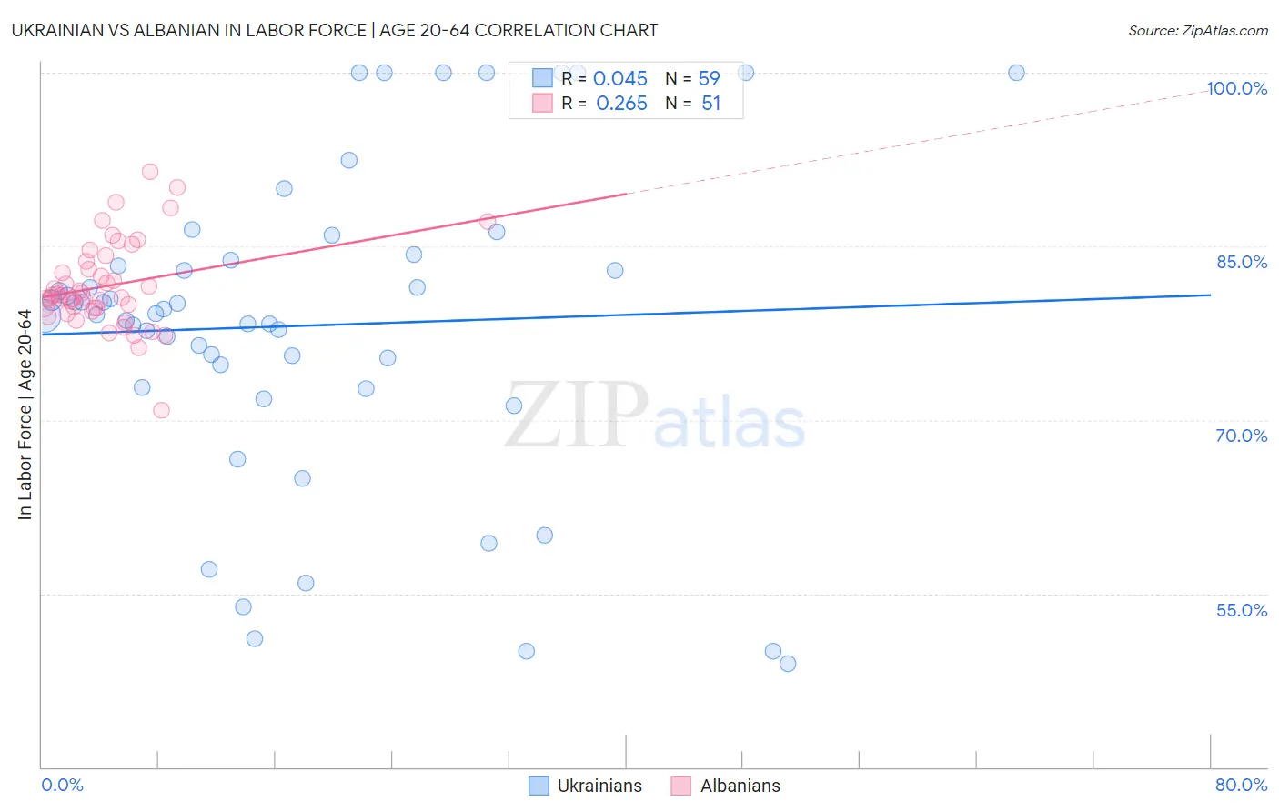 Ukrainian vs Albanian In Labor Force | Age 20-64