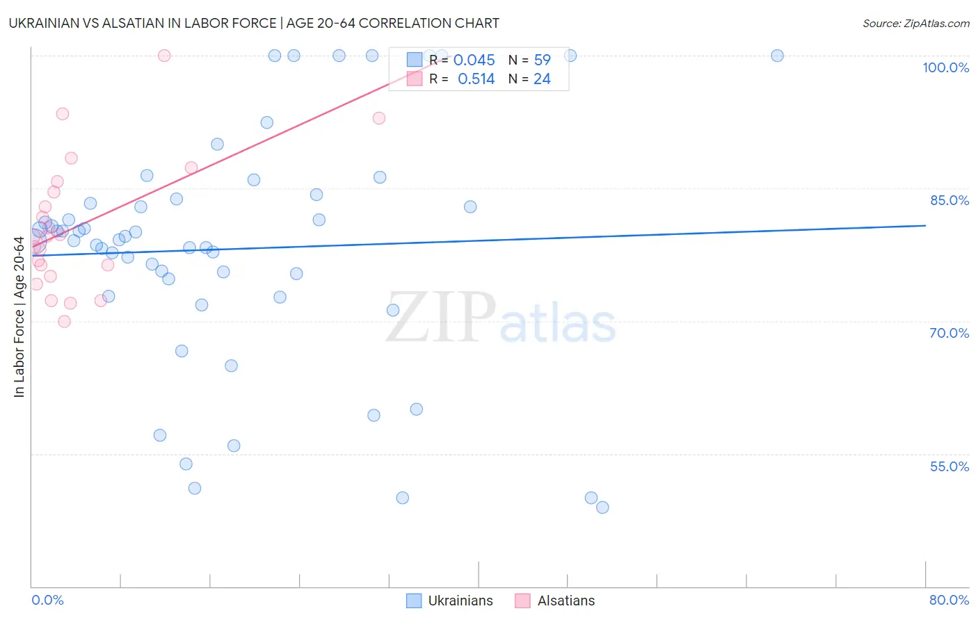 Ukrainian vs Alsatian In Labor Force | Age 20-64