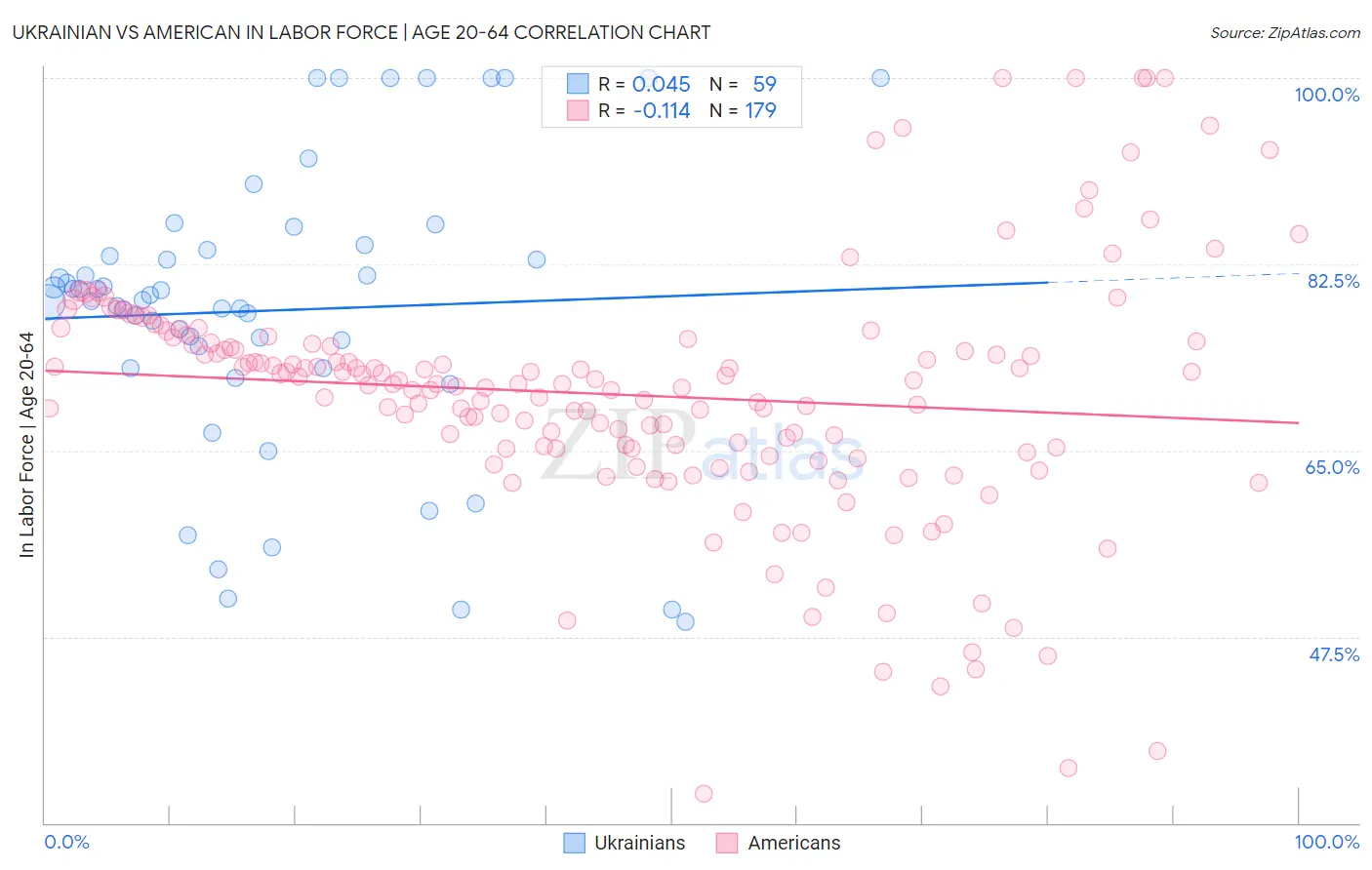 Ukrainian vs American In Labor Force | Age 20-64