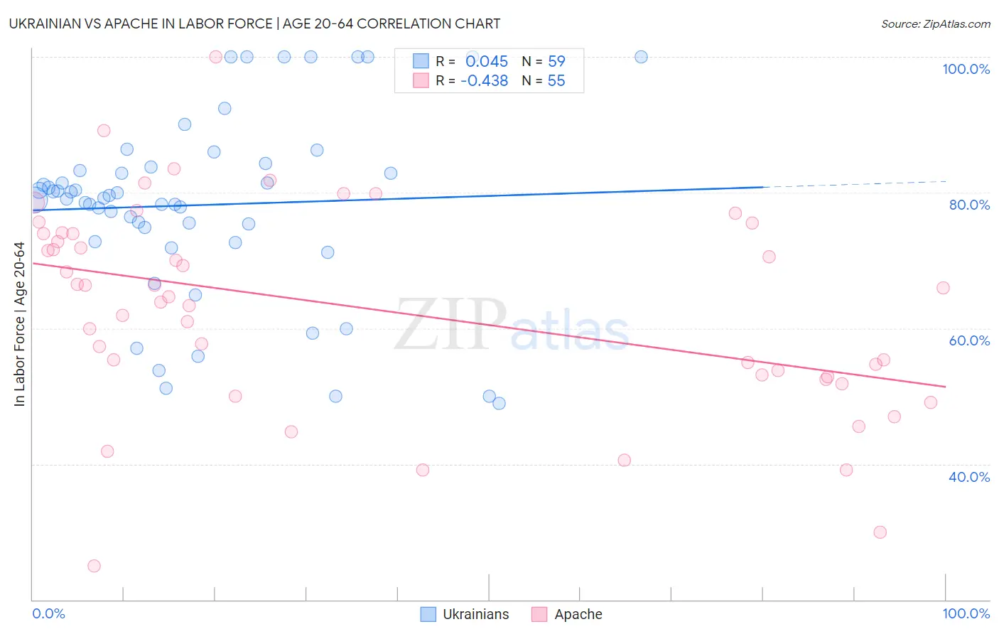 Ukrainian vs Apache In Labor Force | Age 20-64