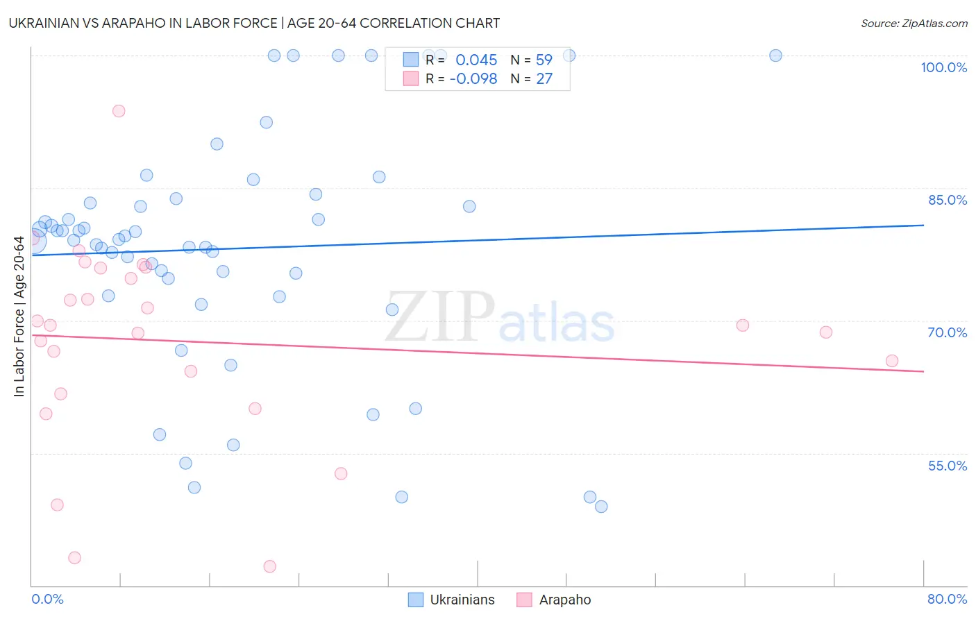 Ukrainian vs Arapaho In Labor Force | Age 20-64