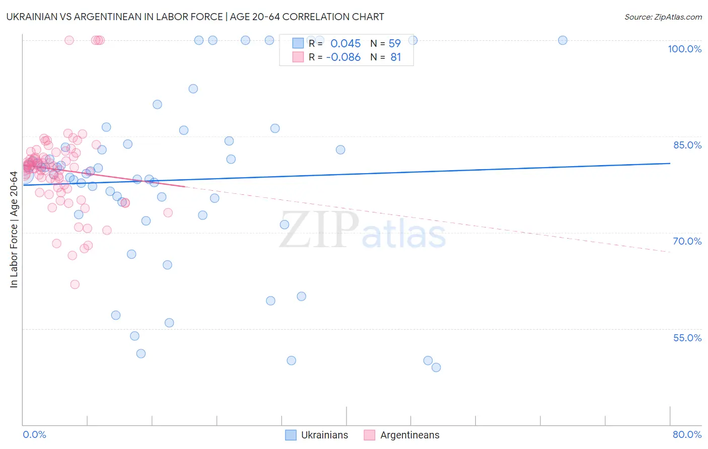Ukrainian vs Argentinean In Labor Force | Age 20-64