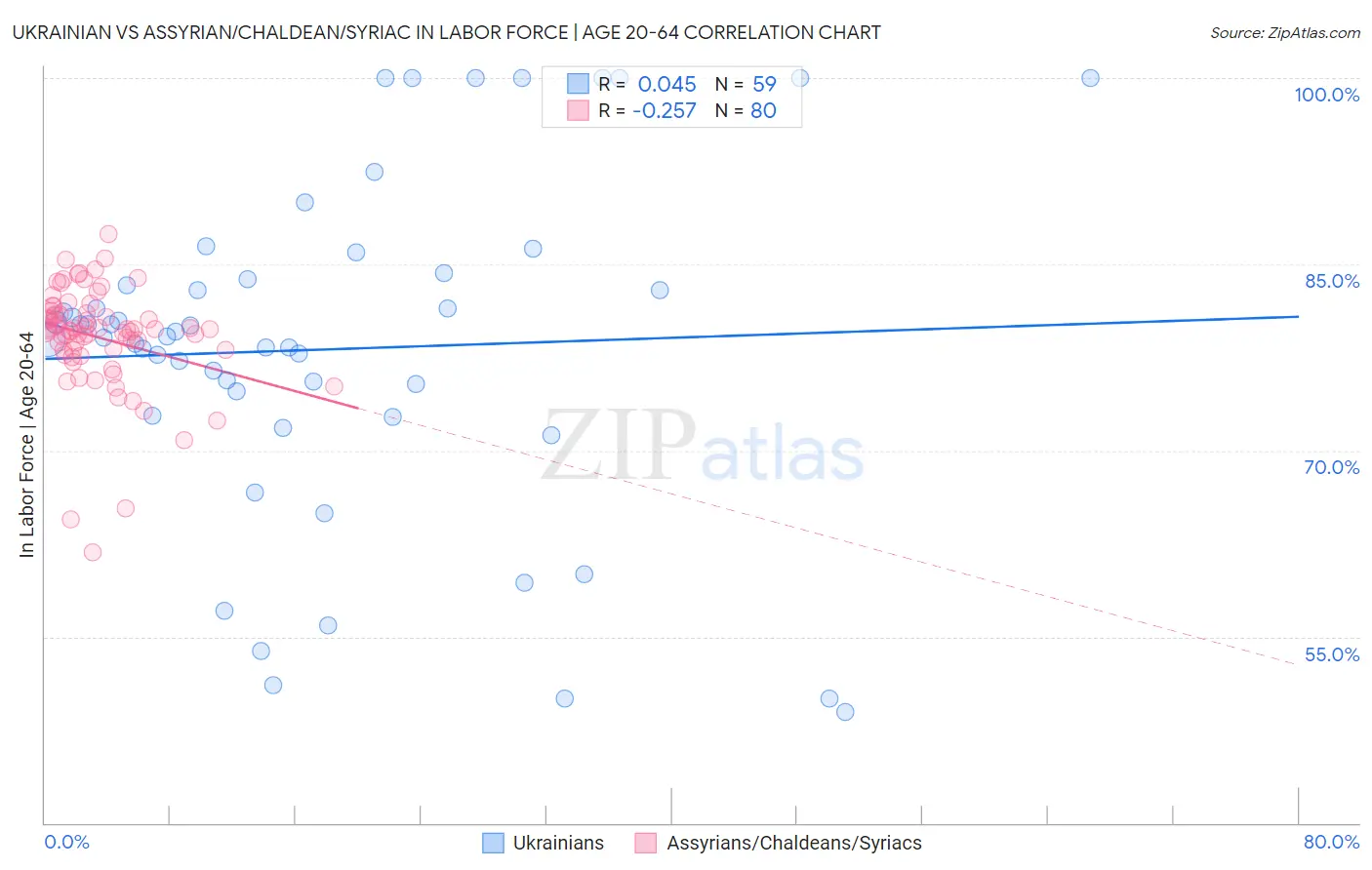 Ukrainian vs Assyrian/Chaldean/Syriac In Labor Force | Age 20-64