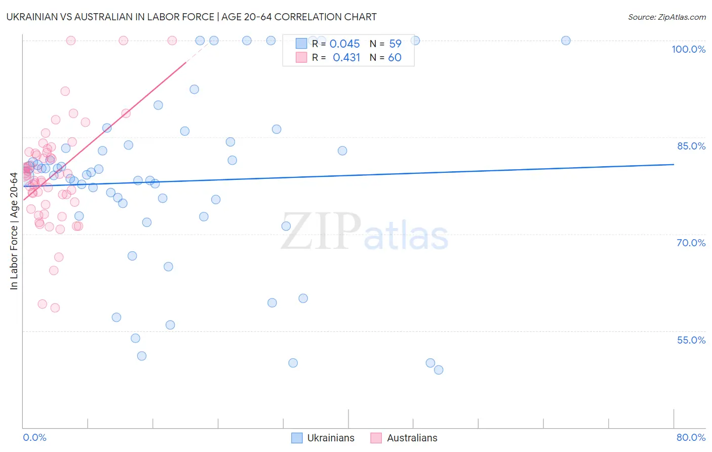 Ukrainian vs Australian In Labor Force | Age 20-64