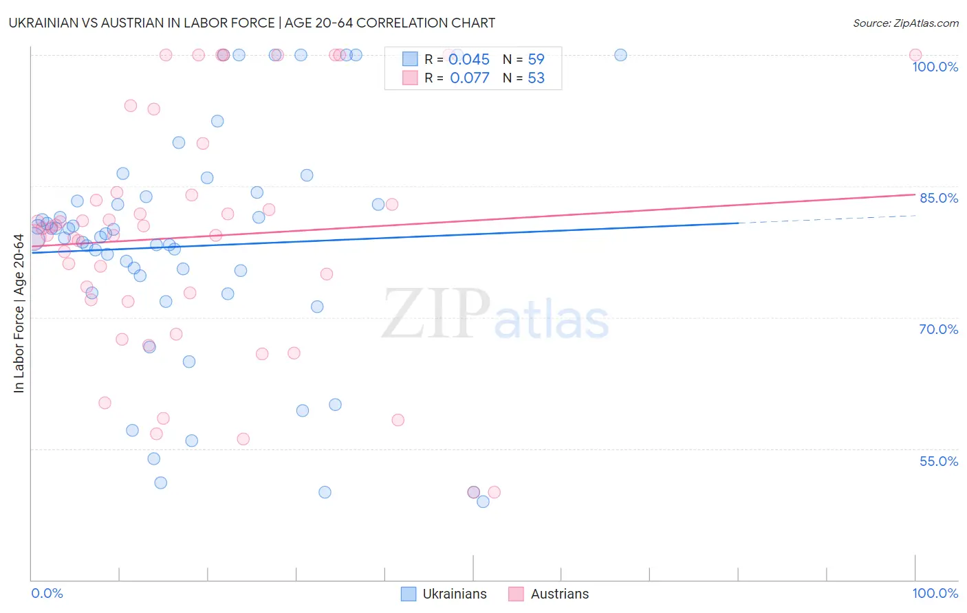 Ukrainian vs Austrian In Labor Force | Age 20-64