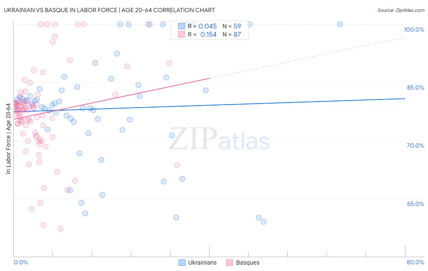Ukrainian vs Basque In Labor Force | Age 20-64