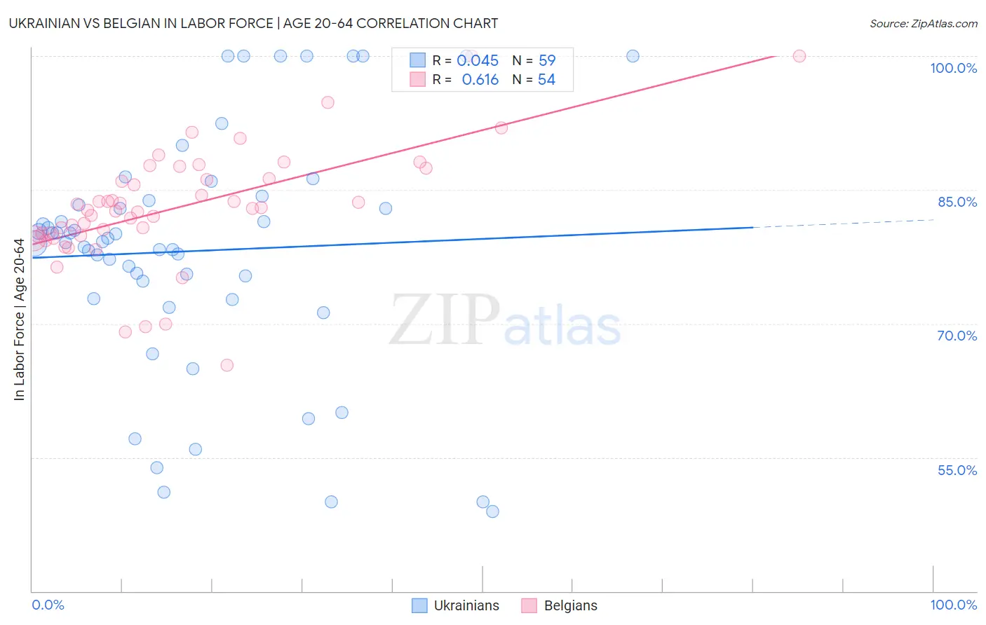 Ukrainian vs Belgian In Labor Force | Age 20-64