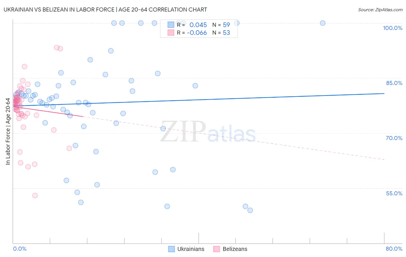 Ukrainian vs Belizean In Labor Force | Age 20-64