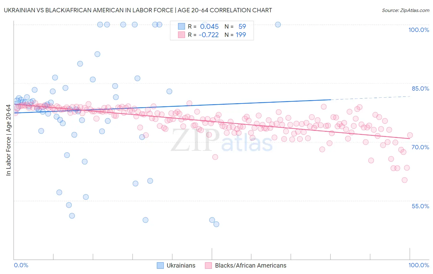 Ukrainian vs Black/African American In Labor Force | Age 20-64