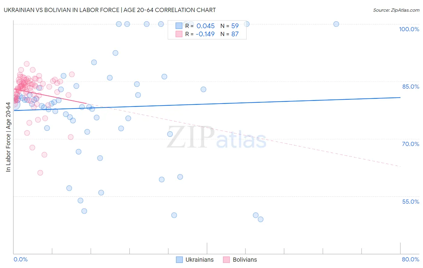 Ukrainian vs Bolivian In Labor Force | Age 20-64