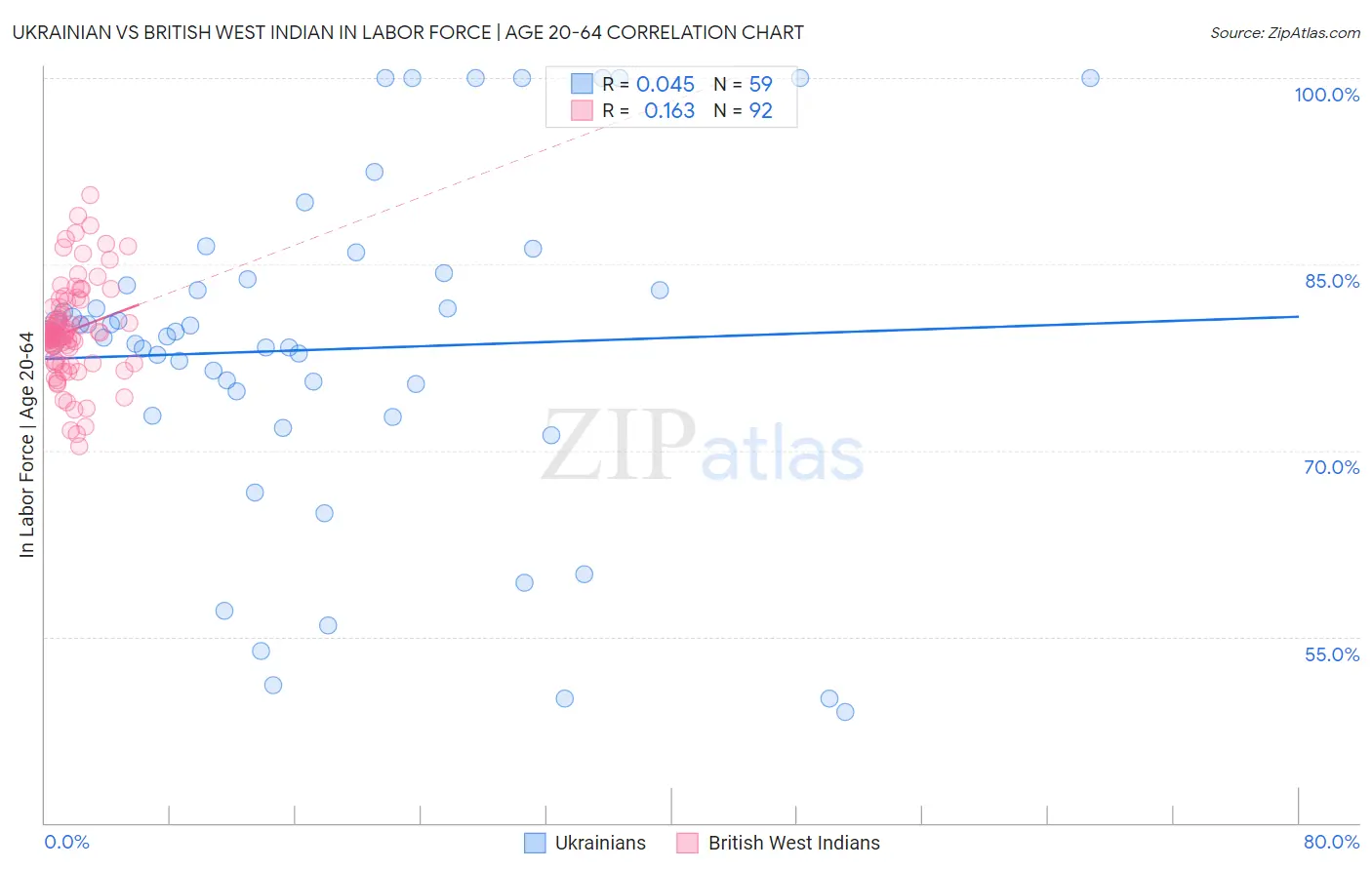 Ukrainian vs British West Indian In Labor Force | Age 20-64