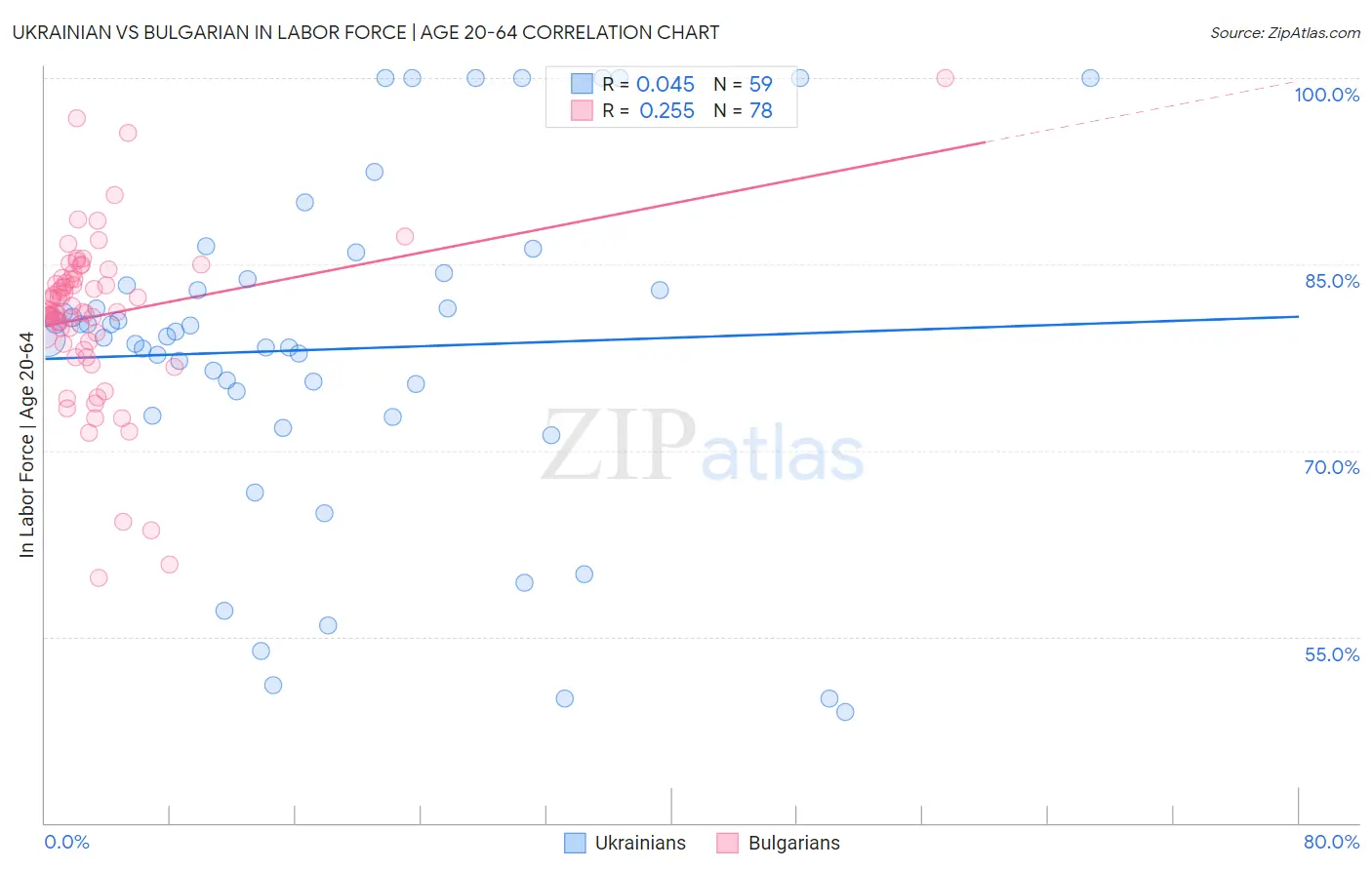 Ukrainian vs Bulgarian In Labor Force | Age 20-64