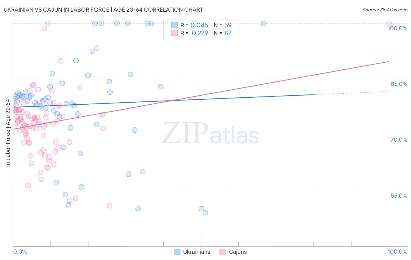 Ukrainian vs Cajun In Labor Force | Age 20-64