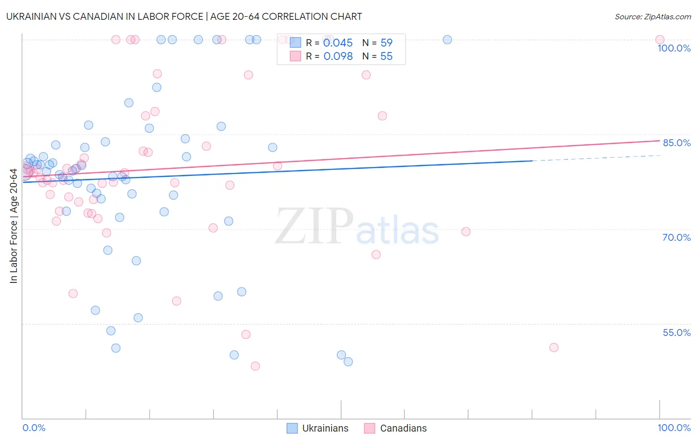Ukrainian vs Canadian In Labor Force | Age 20-64