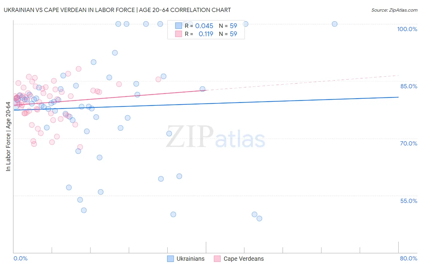 Ukrainian vs Cape Verdean In Labor Force | Age 20-64
