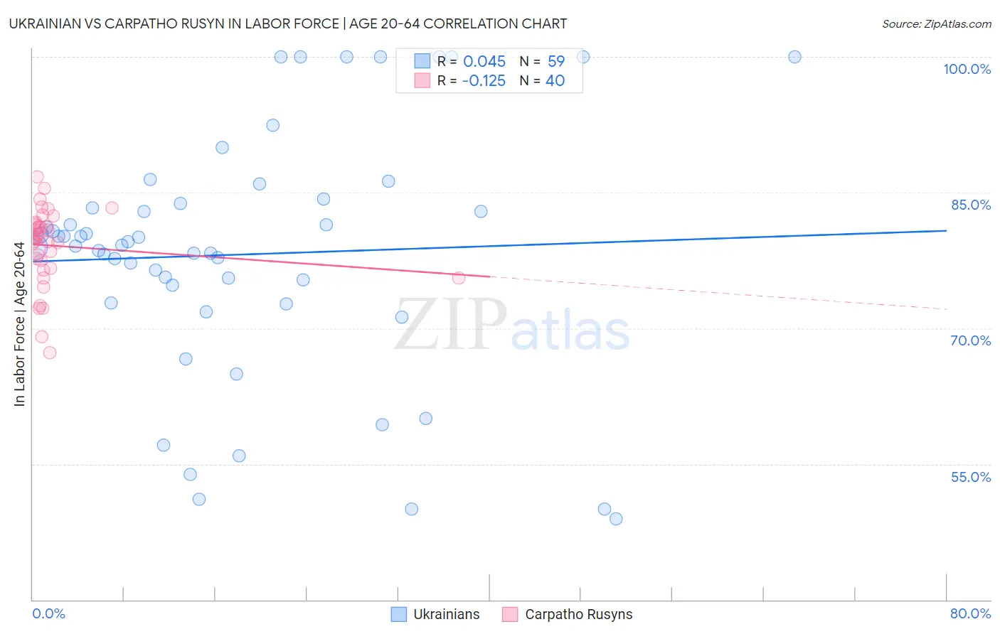 Ukrainian vs Carpatho Rusyn In Labor Force | Age 20-64