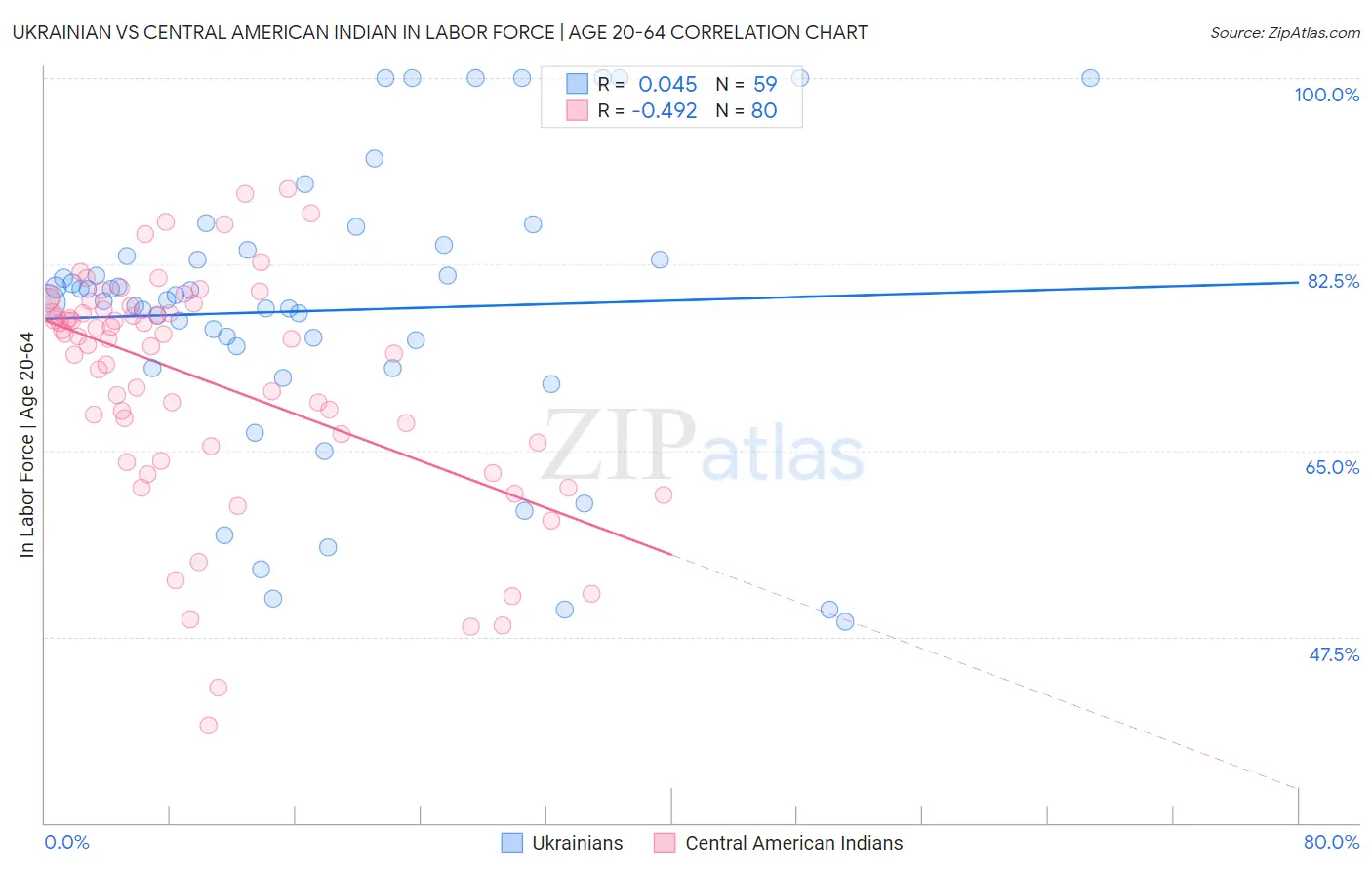 Ukrainian vs Central American Indian In Labor Force | Age 20-64