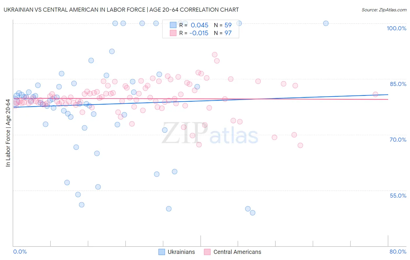 Ukrainian vs Central American In Labor Force | Age 20-64
