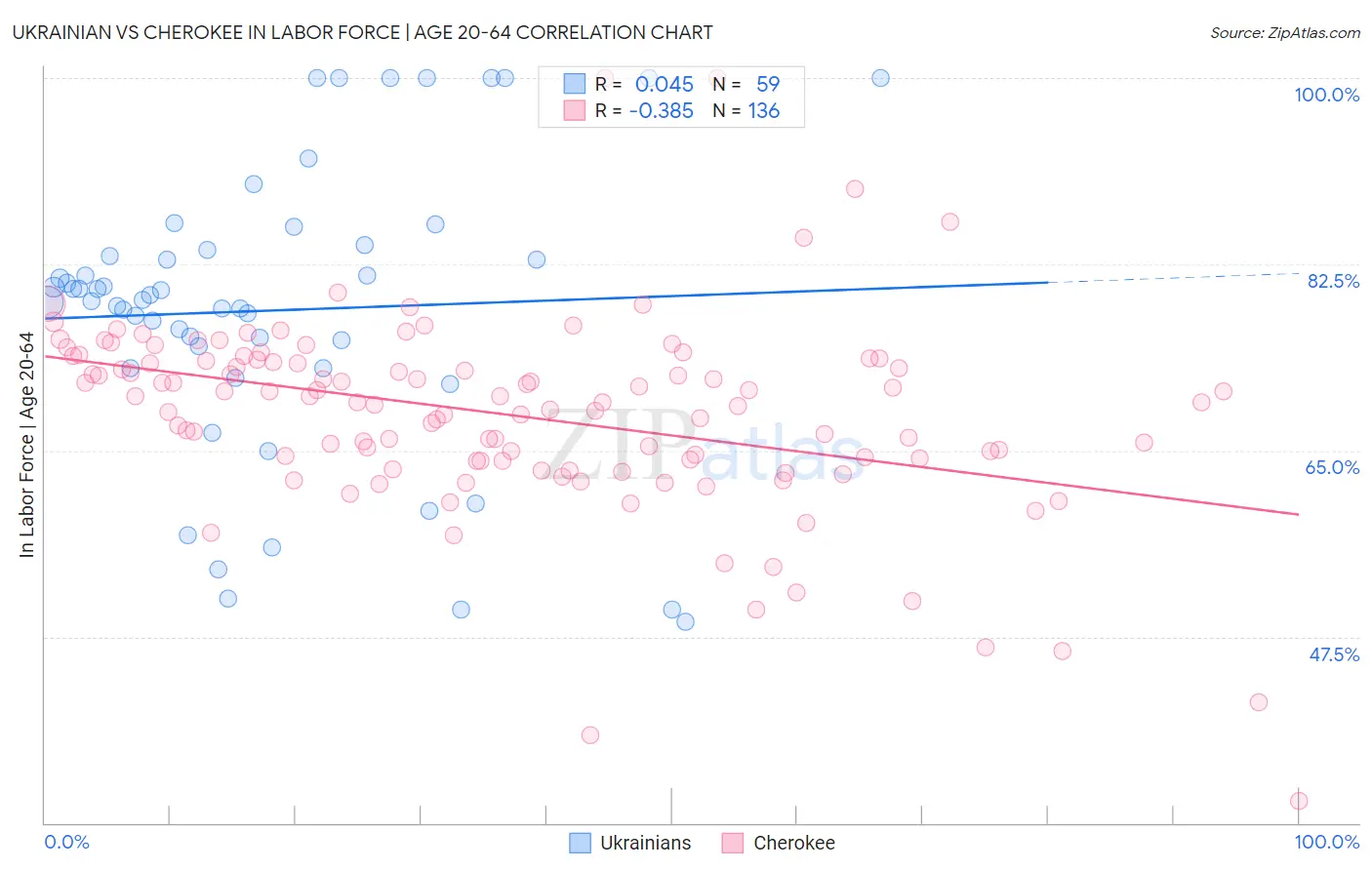 Ukrainian vs Cherokee In Labor Force | Age 20-64