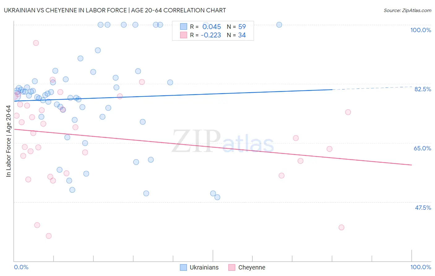 Ukrainian vs Cheyenne In Labor Force | Age 20-64