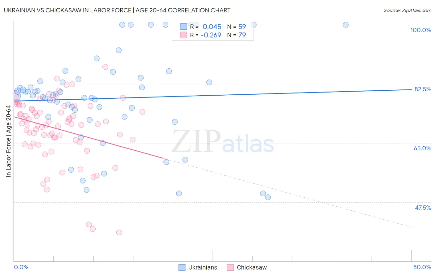 Ukrainian vs Chickasaw In Labor Force | Age 20-64