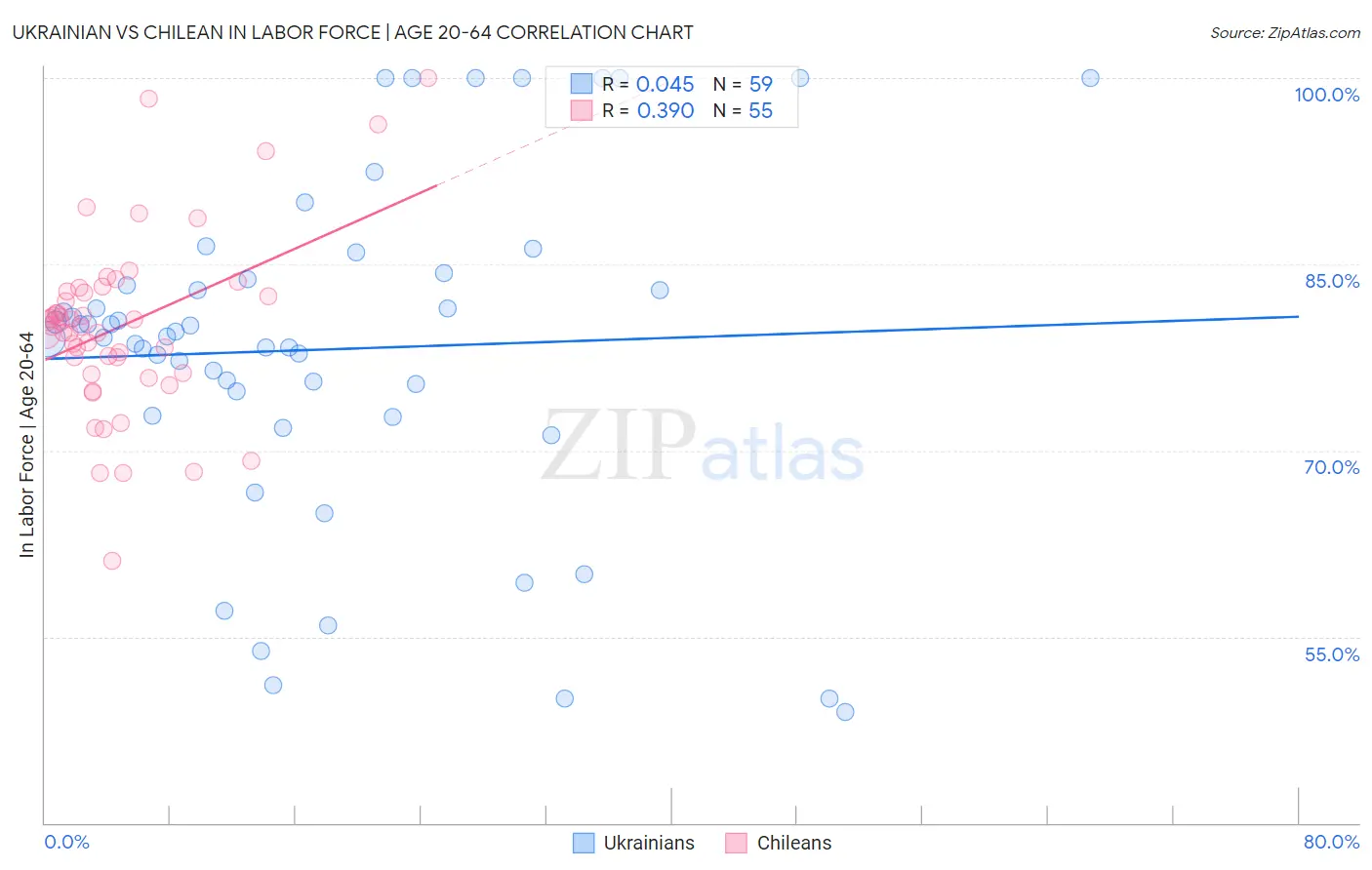 Ukrainian vs Chilean In Labor Force | Age 20-64