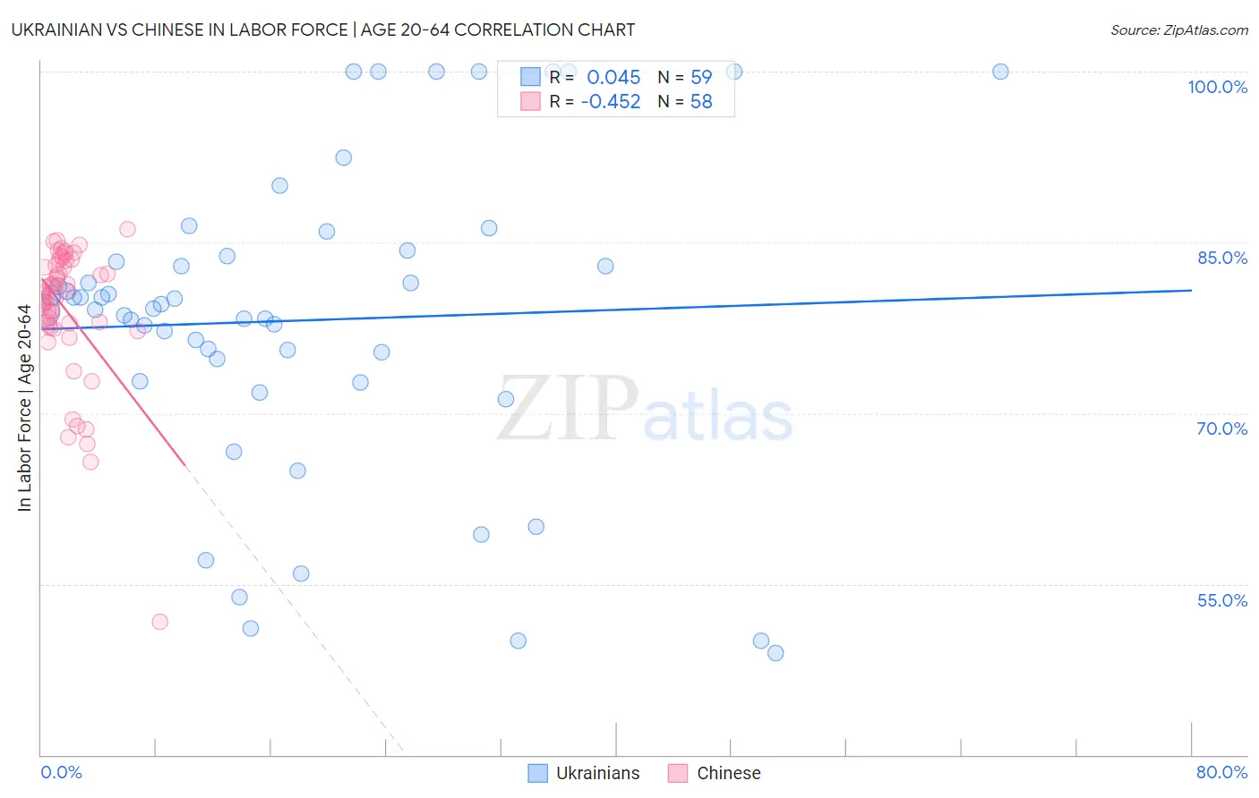 Ukrainian vs Chinese In Labor Force | Age 20-64