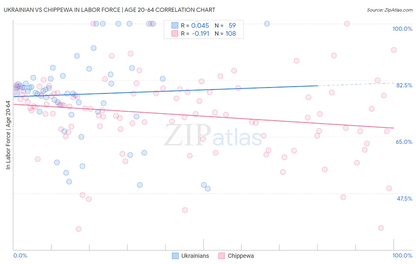 Ukrainian vs Chippewa In Labor Force | Age 20-64