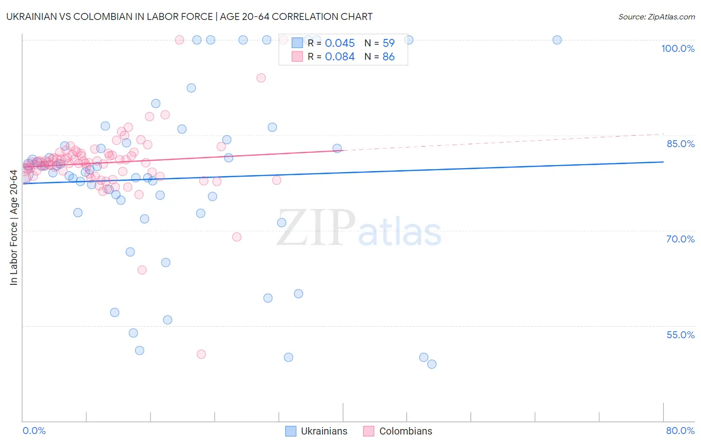 Ukrainian vs Colombian In Labor Force | Age 20-64