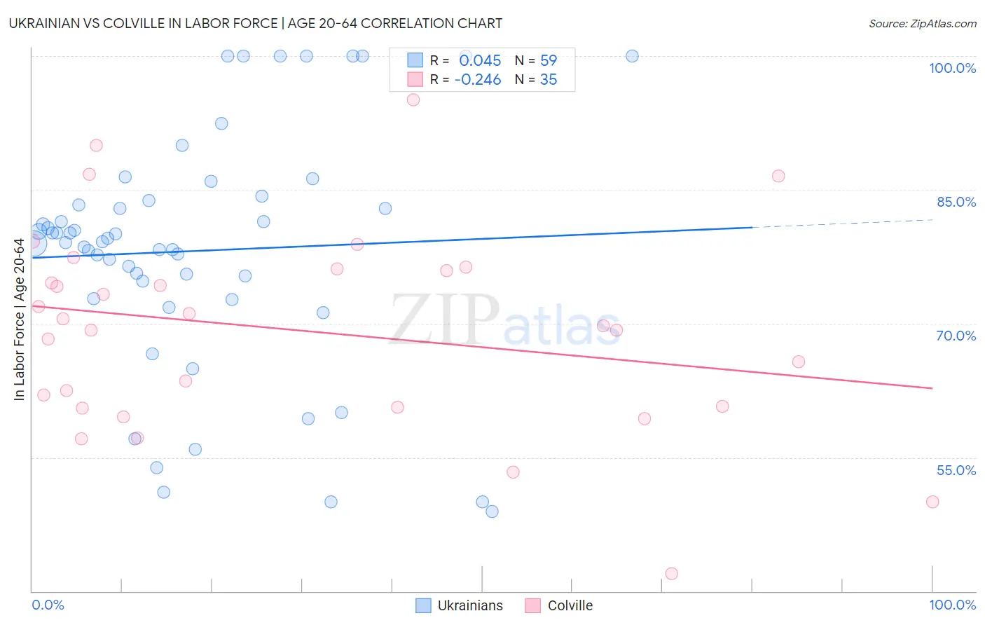 Ukrainian vs Colville In Labor Force | Age 20-64