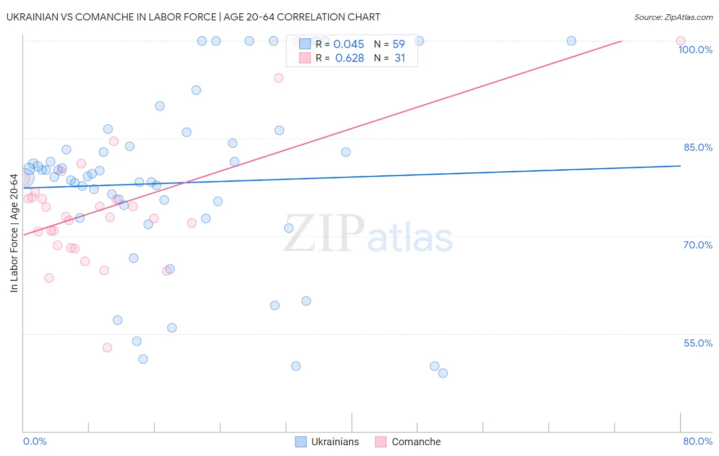 Ukrainian vs Comanche In Labor Force | Age 20-64