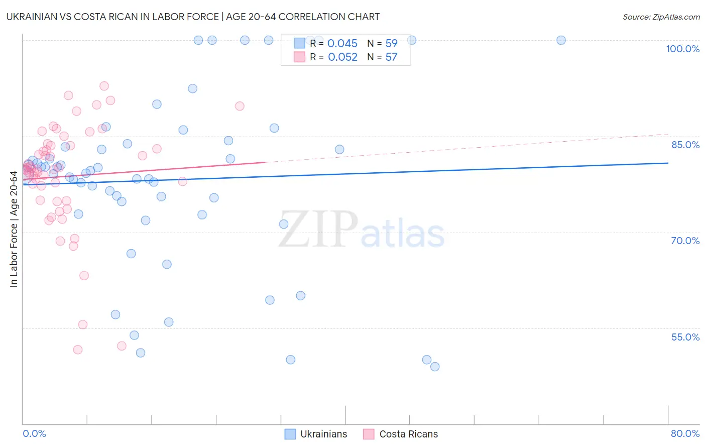 Ukrainian vs Costa Rican In Labor Force | Age 20-64