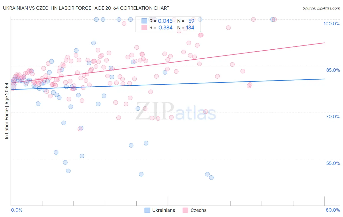 Ukrainian vs Czech In Labor Force | Age 20-64