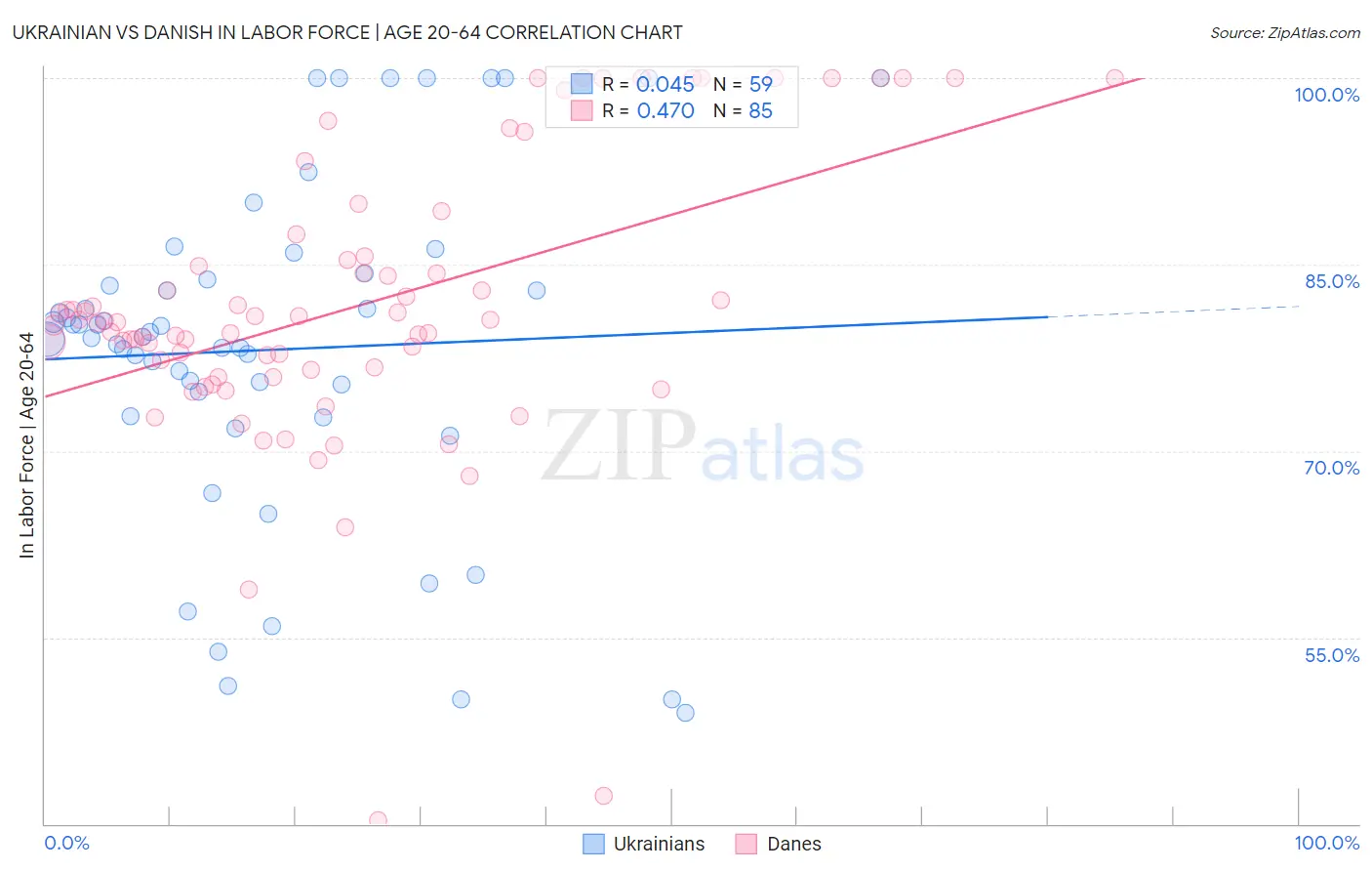 Ukrainian vs Danish In Labor Force | Age 20-64