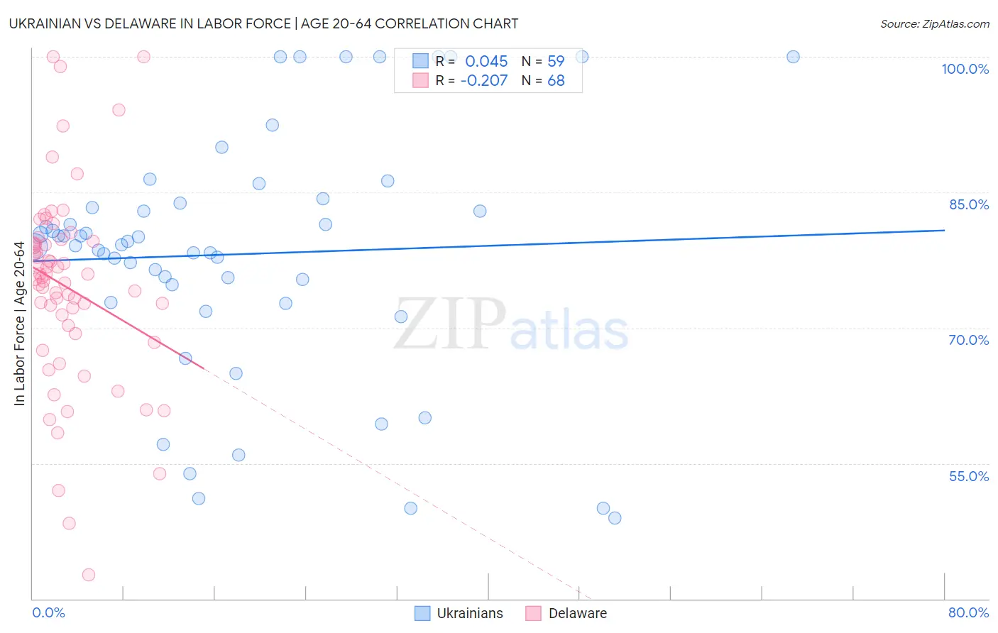 Ukrainian vs Delaware In Labor Force | Age 20-64