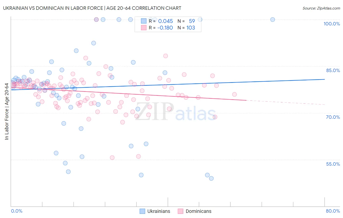 Ukrainian vs Dominican In Labor Force | Age 20-64