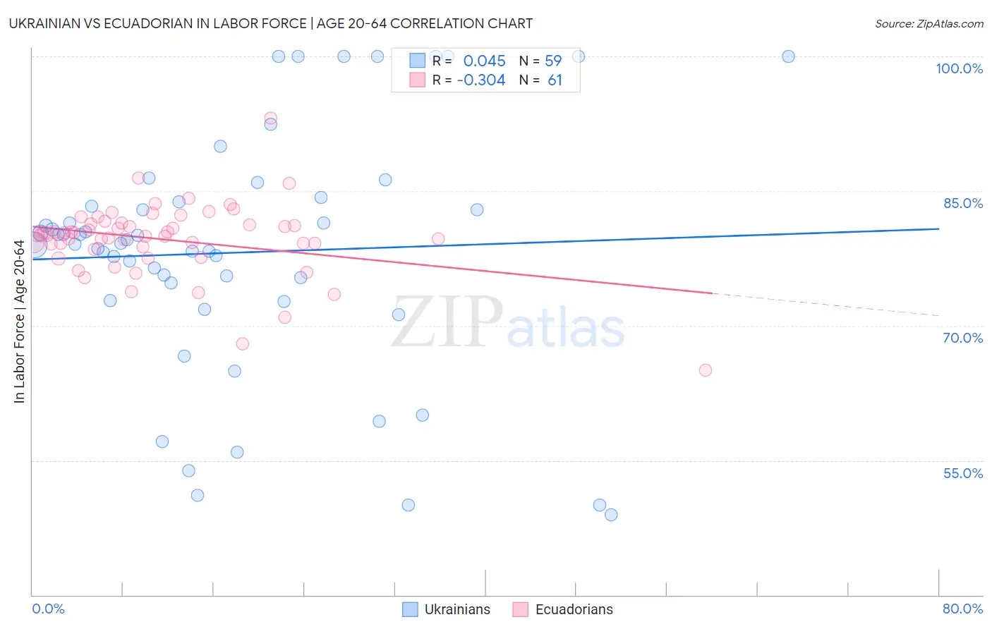 Ukrainian vs Ecuadorian In Labor Force | Age 20-64