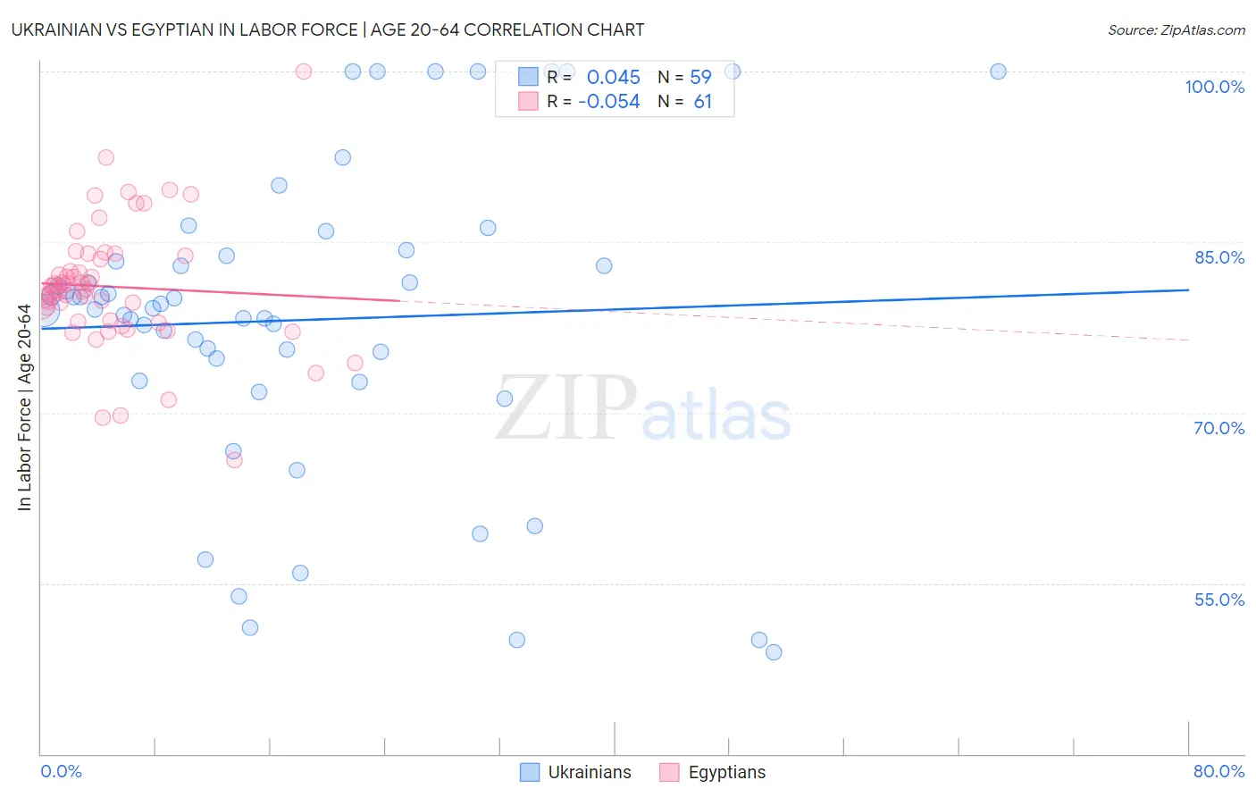 Ukrainian vs Egyptian In Labor Force | Age 20-64