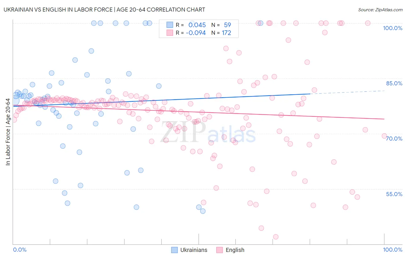 Ukrainian vs English In Labor Force | Age 20-64