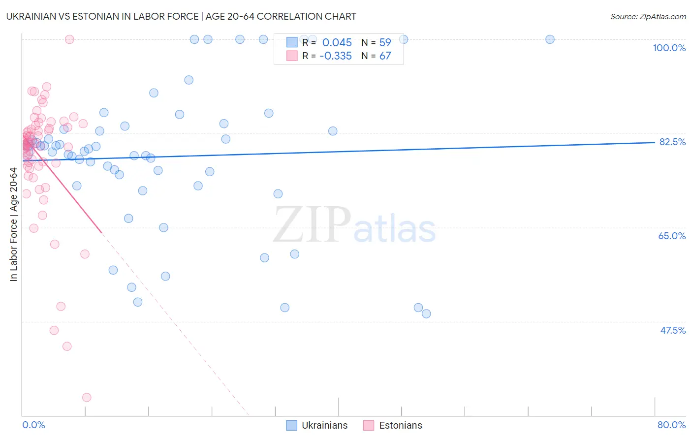 Ukrainian vs Estonian In Labor Force | Age 20-64