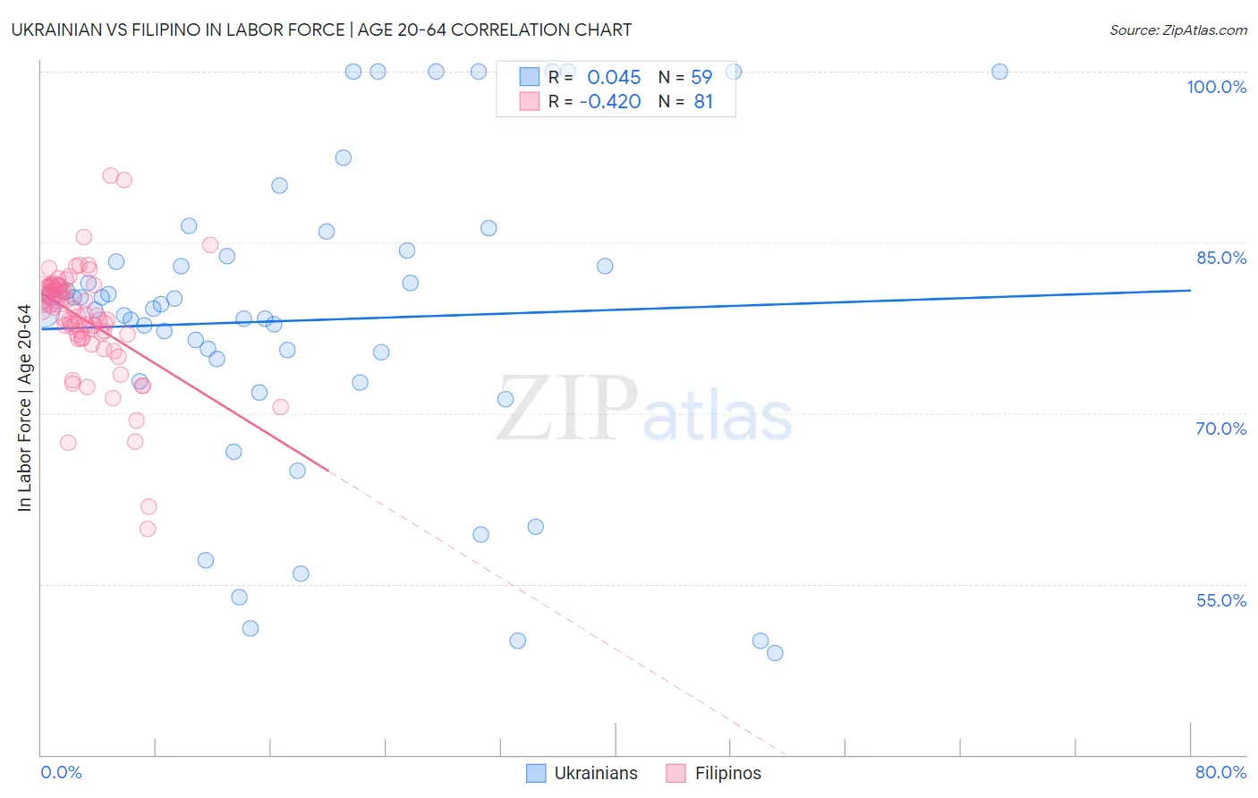 Ukrainian vs Filipino In Labor Force | Age 20-64