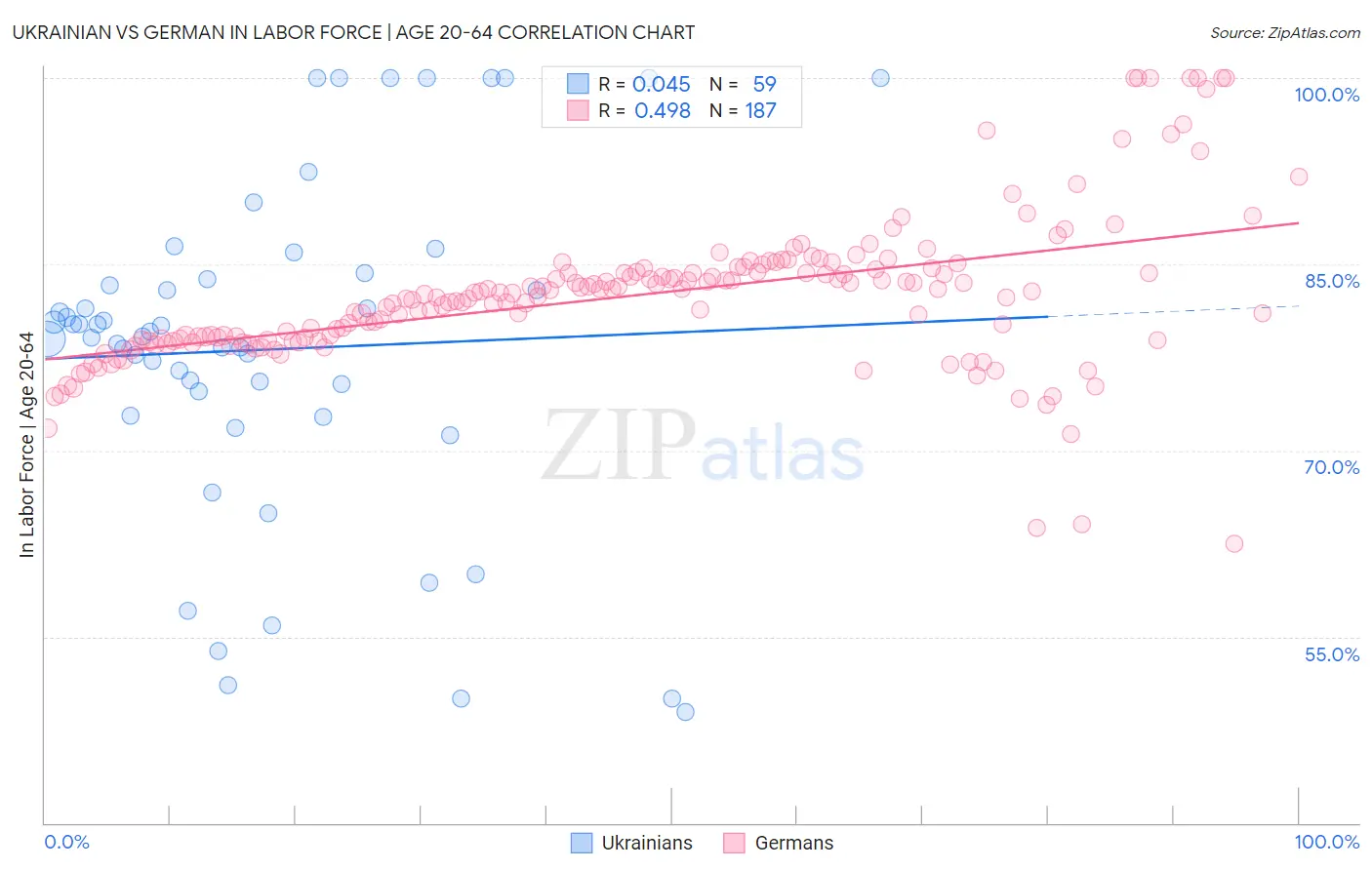 Ukrainian vs German In Labor Force | Age 20-64