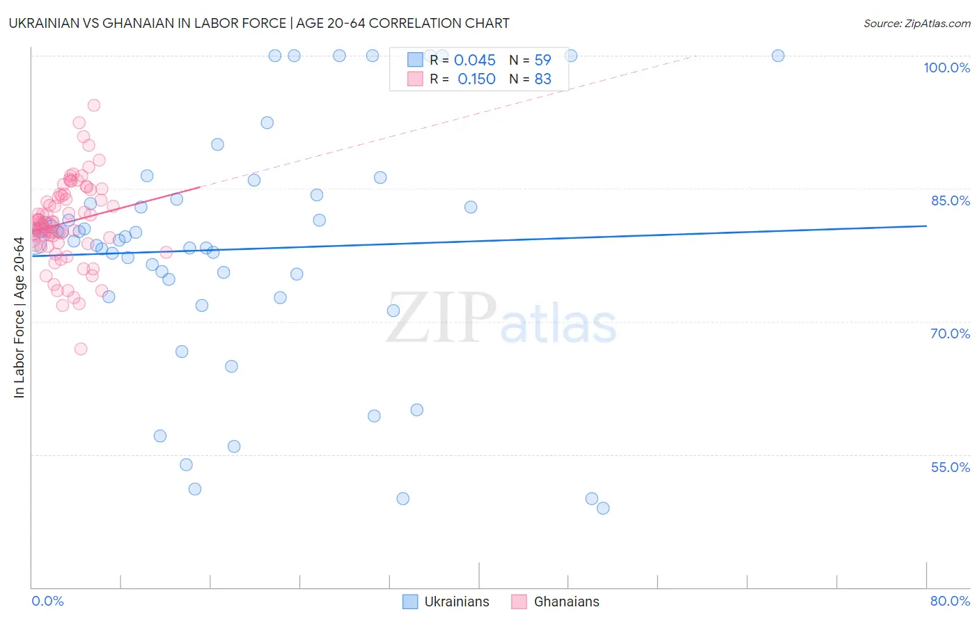 Ukrainian vs Ghanaian In Labor Force | Age 20-64