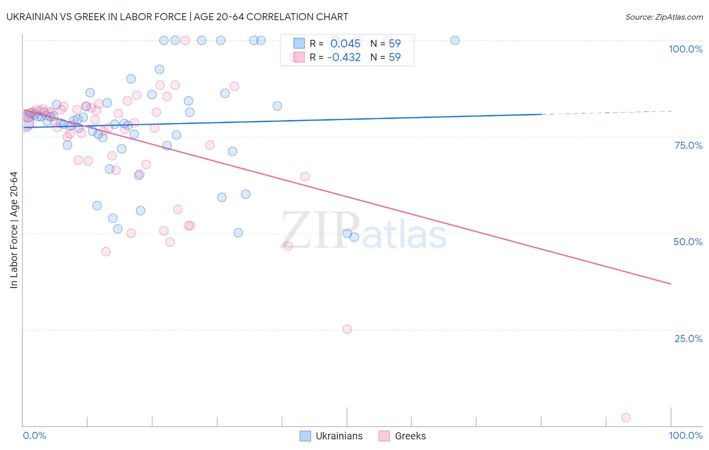 Ukrainian vs Greek In Labor Force | Age 20-64