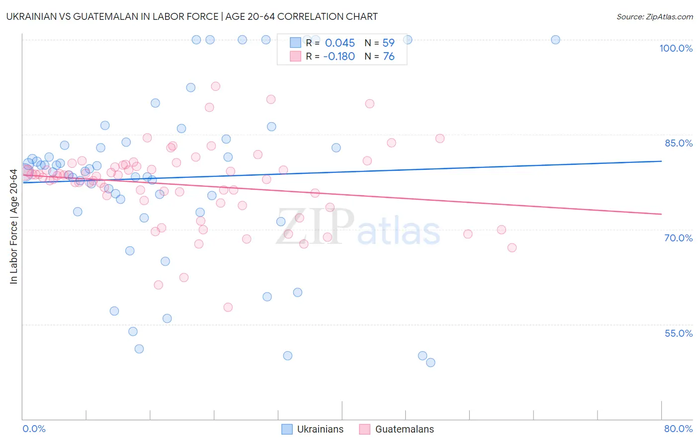 Ukrainian vs Guatemalan In Labor Force | Age 20-64
