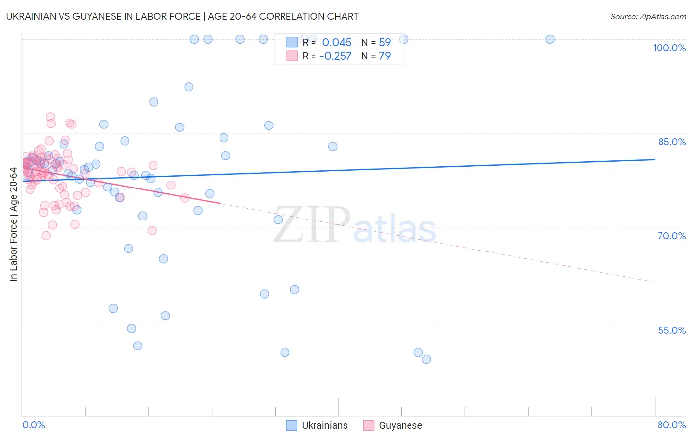 Ukrainian vs Guyanese In Labor Force | Age 20-64